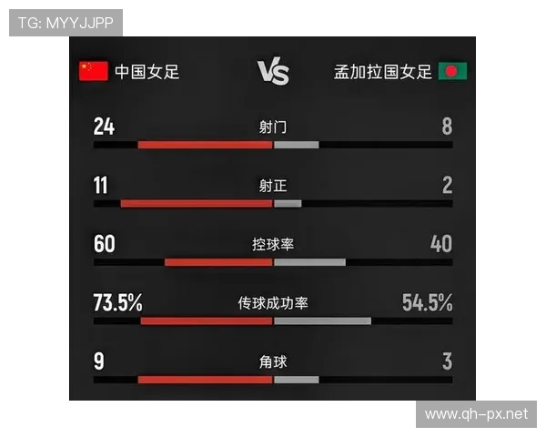 中国女足半场领先孟加拉国女足王霜世界波破门张睿贴地斩助攻